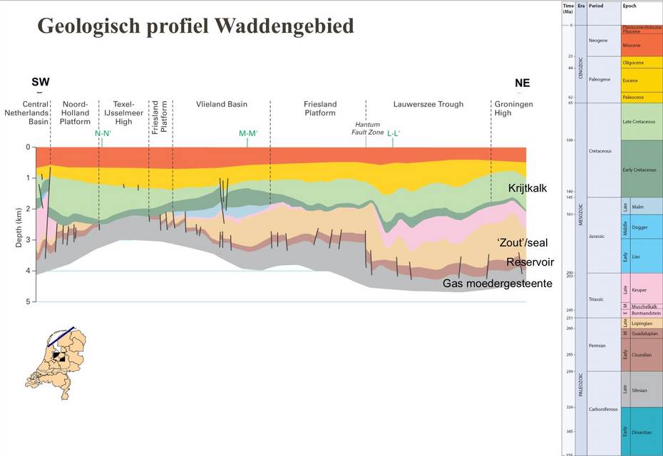 Geologisch profiel Waddengebied