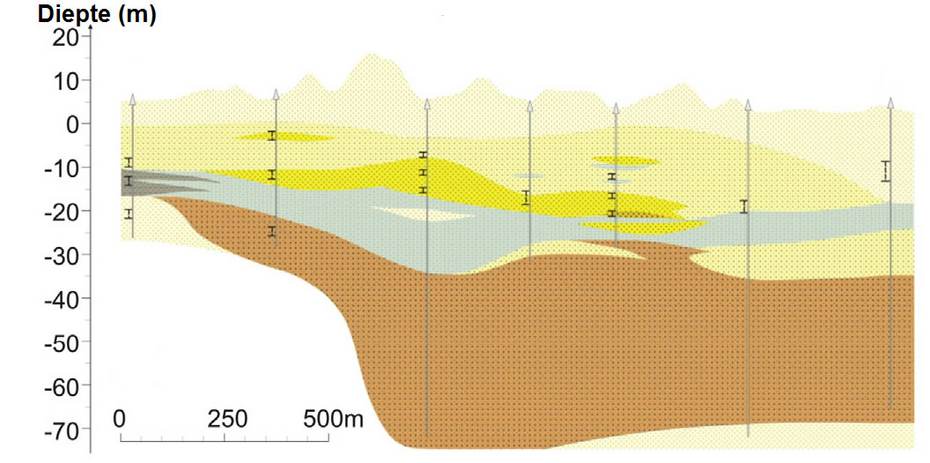 Een doorsnede van de bodem in het westelijk deel van Langeoog. De Lauenburg klei is met grijs weergegeven, de andere lagen bestaan uit (fijn) zand. Bron: Costabel et al. (2017).
