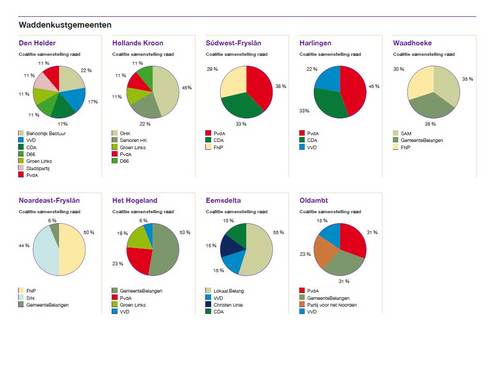 Infographic uit factsheet samenstelling radem em colleges Waddengebied