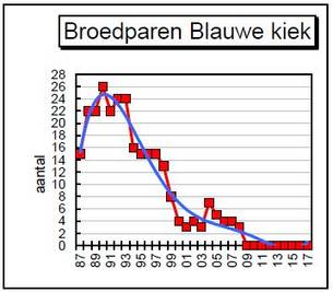 Broedparen Blauwe kiekendief op Ameland 1987-2017