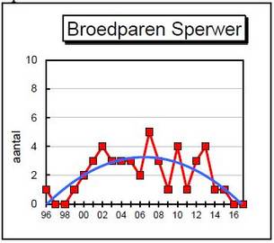 Grafiek broedparen Sperwer op Ameland 1987-2017