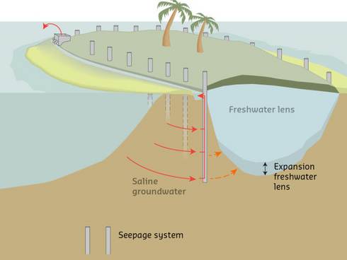 Omgaan met verzilting in Friesland, een uitwerking van kosten en baten ‘SeepCat.’ technologie. beeld: Deltares