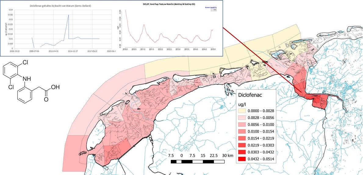 Berekende verspreiding van Diclofenac (een pijnstiller en ontstekingsremmer) over de Waddenzee, gemiddeld over een aantal jaren.  Als inzet het berekende verloop met de tijd (de rode grafiek) en meetwaarden van Rijkswate