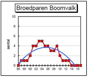 Grafiek broedparen Boomvalk op Ameland 1987-2017