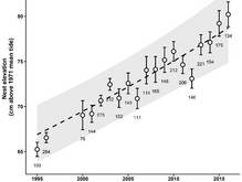 Hoogte van het nest van scholeksters in de periode 1995-2015 in een populatie op Schiermonnikoog. Bron: Bailey et al, 2019.