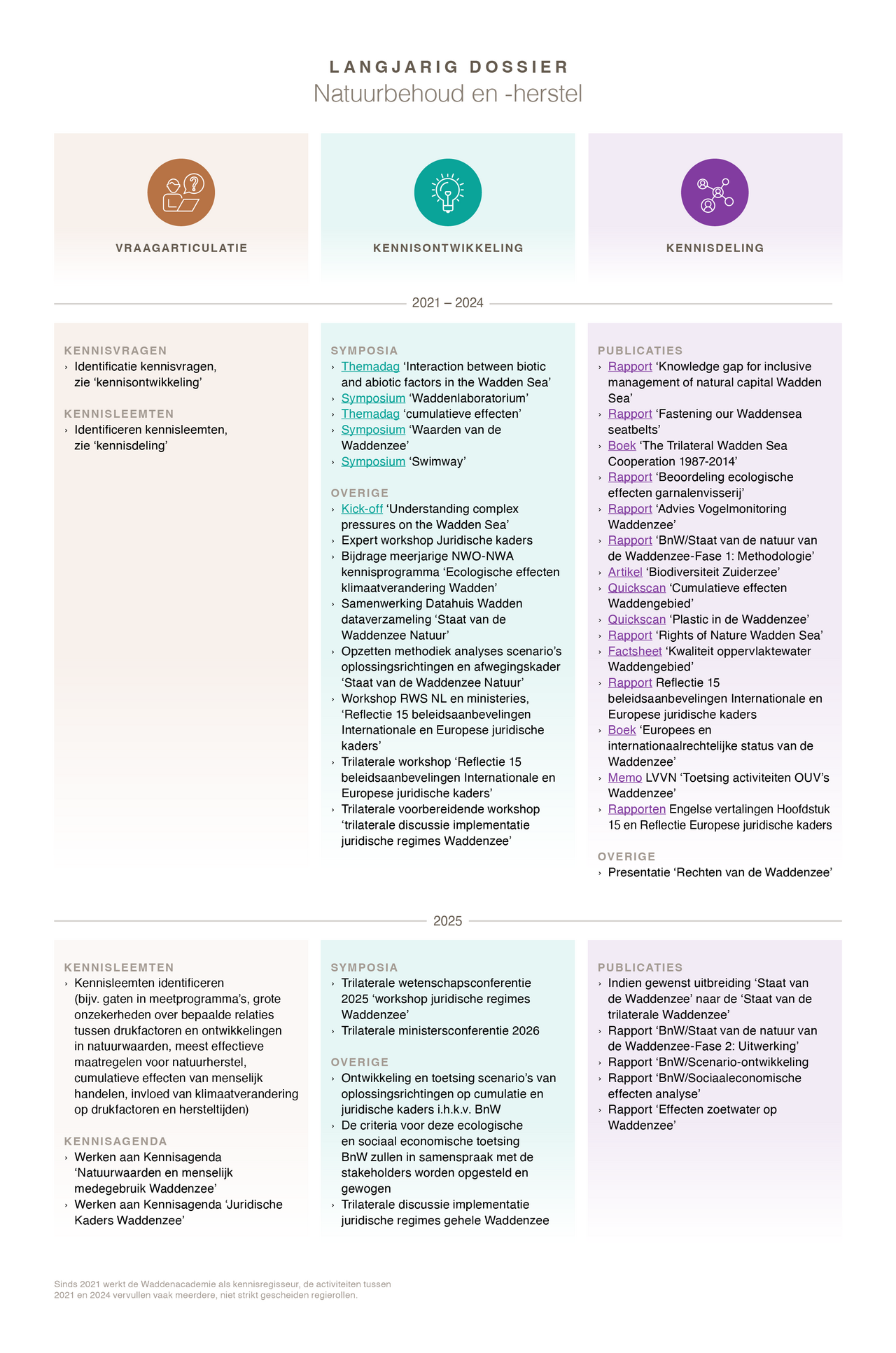Activiteiten Waddenacademie gerelateerd aan Natuurbehoud en -herstel. Klik op de afbeelding voor een pdf met linken.