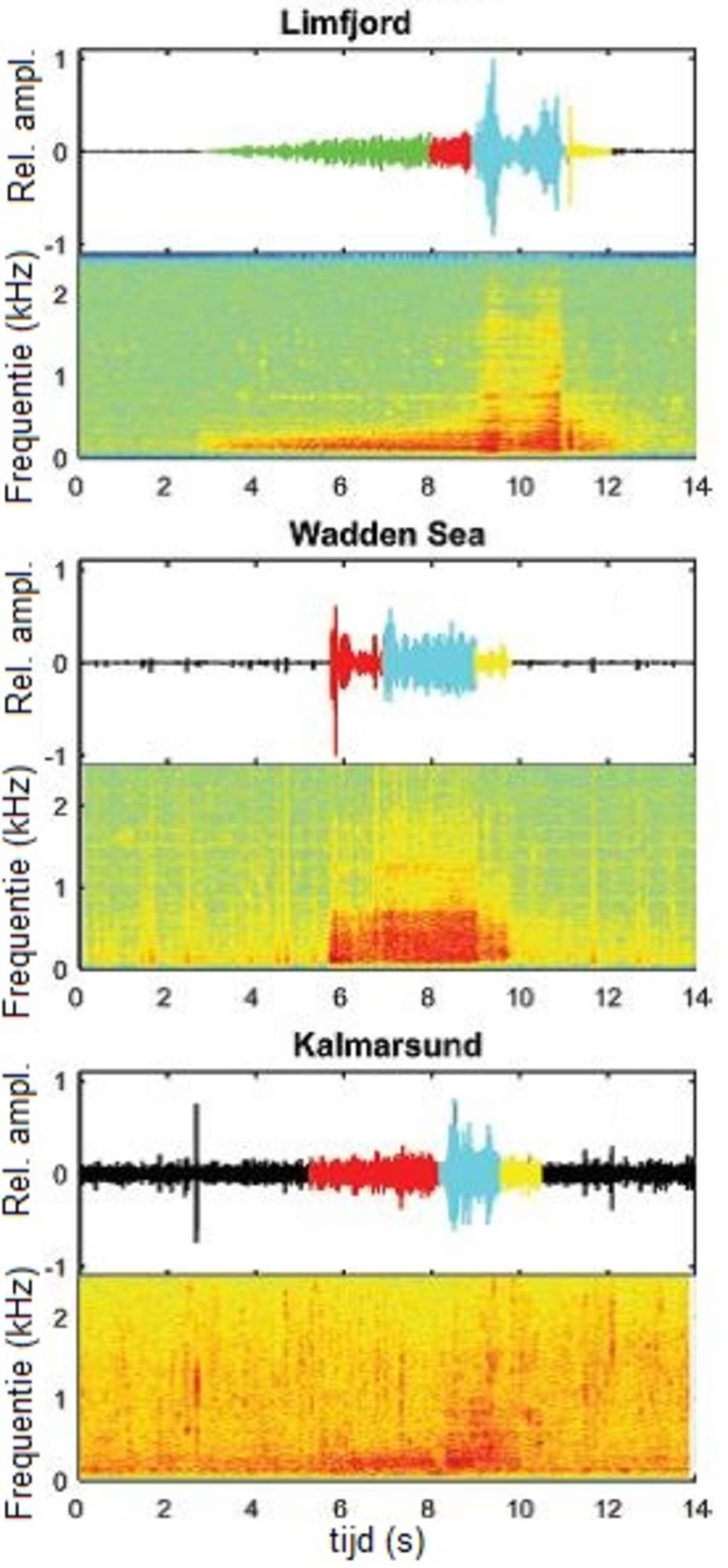 Een brul van een gewone zeehond in Limfjord (Denemarken), de Deense Waddenzee en in het Kalmarsund (Sweden). In het bovenste gedeelte van elke afbeelding zie je de relatieve amplitude, waarin het achtergrondgeluid (zwarte lijn), de aanloop (groen), start 