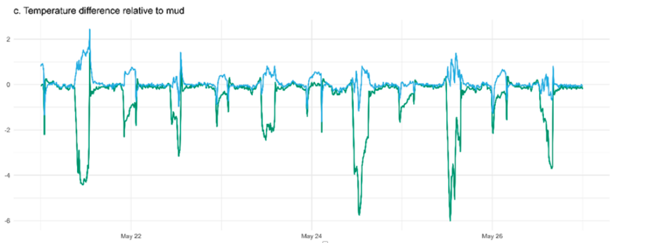 Temperatuurmetingen tijdens een hittegolf in de Mokbaai in mei 2024.