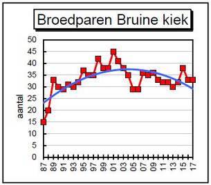 Grafiek broedparen Bruine kiekendief op Ameland 1987-2017