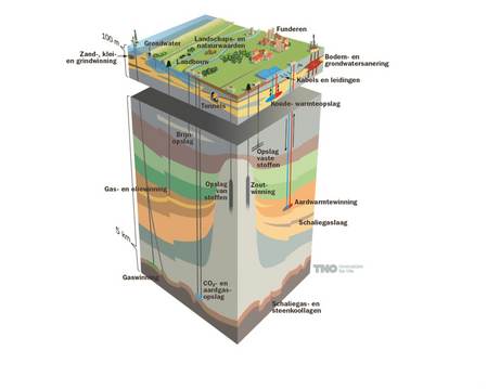 Schema benutting ondergrond Waddengebied