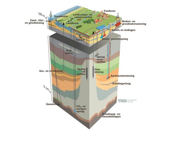 Schema benutting ondergrond Waddengebied