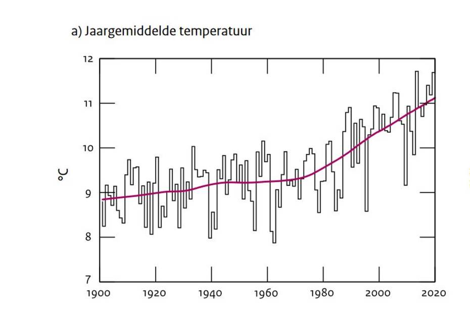 Jaargemiddelde temperatuur in Nederland vanaf 1900. Bron: KNMI Klimaatsignaal '21
