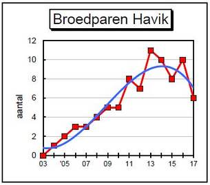 Grafiek broedparen Havik op Ameland 1987-2017