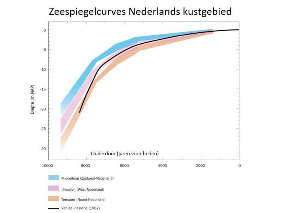Zeespiegelcurves Nederlands kustgebied