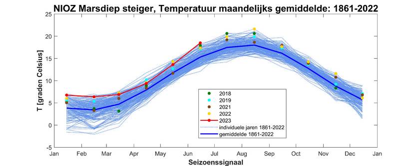 Maandelijkse gemiddelde temperatuur waddenzee water bij de Marsdiep steiger. Bron: NIOZ